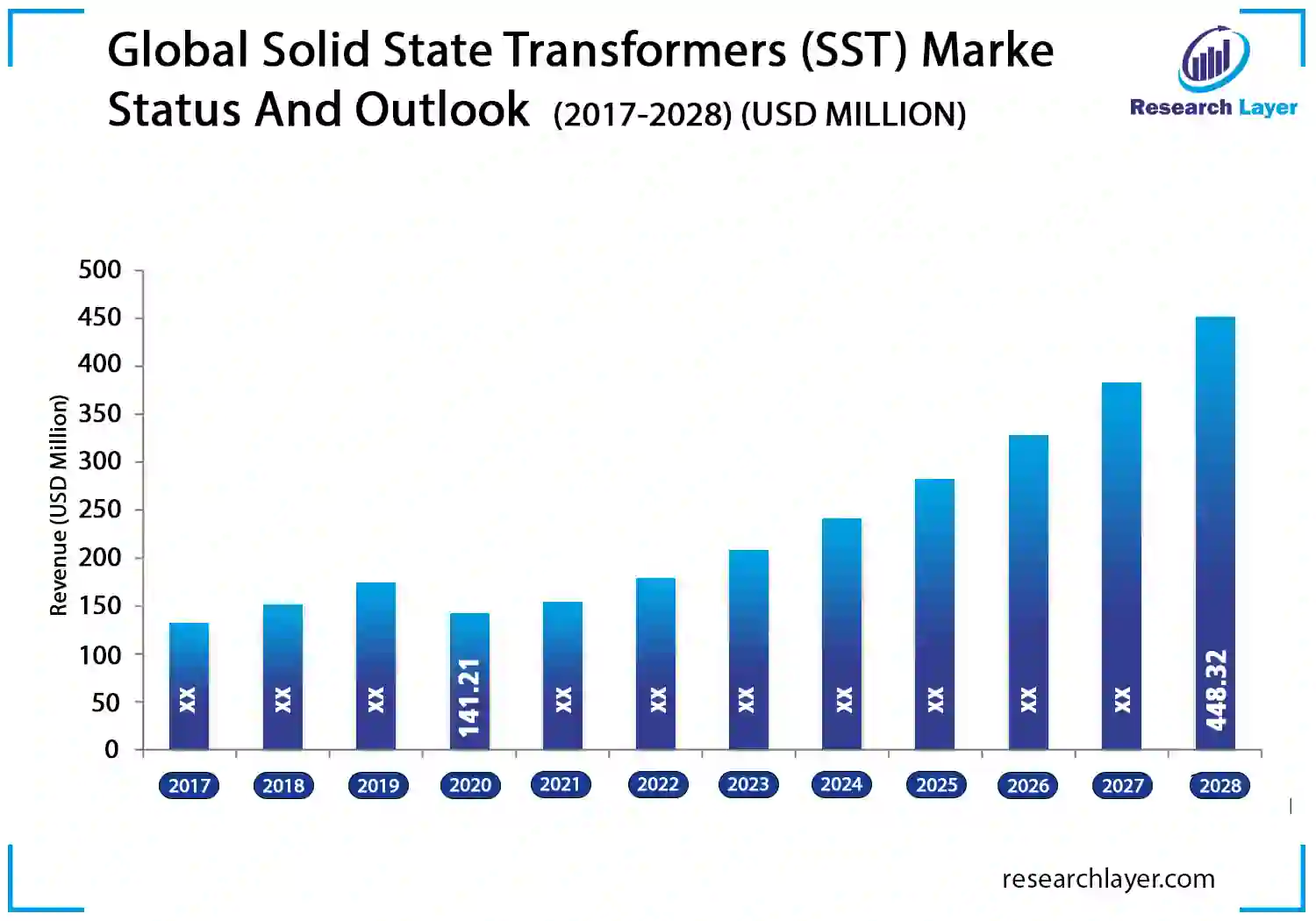 Global Solid State Transformers (SST) Market